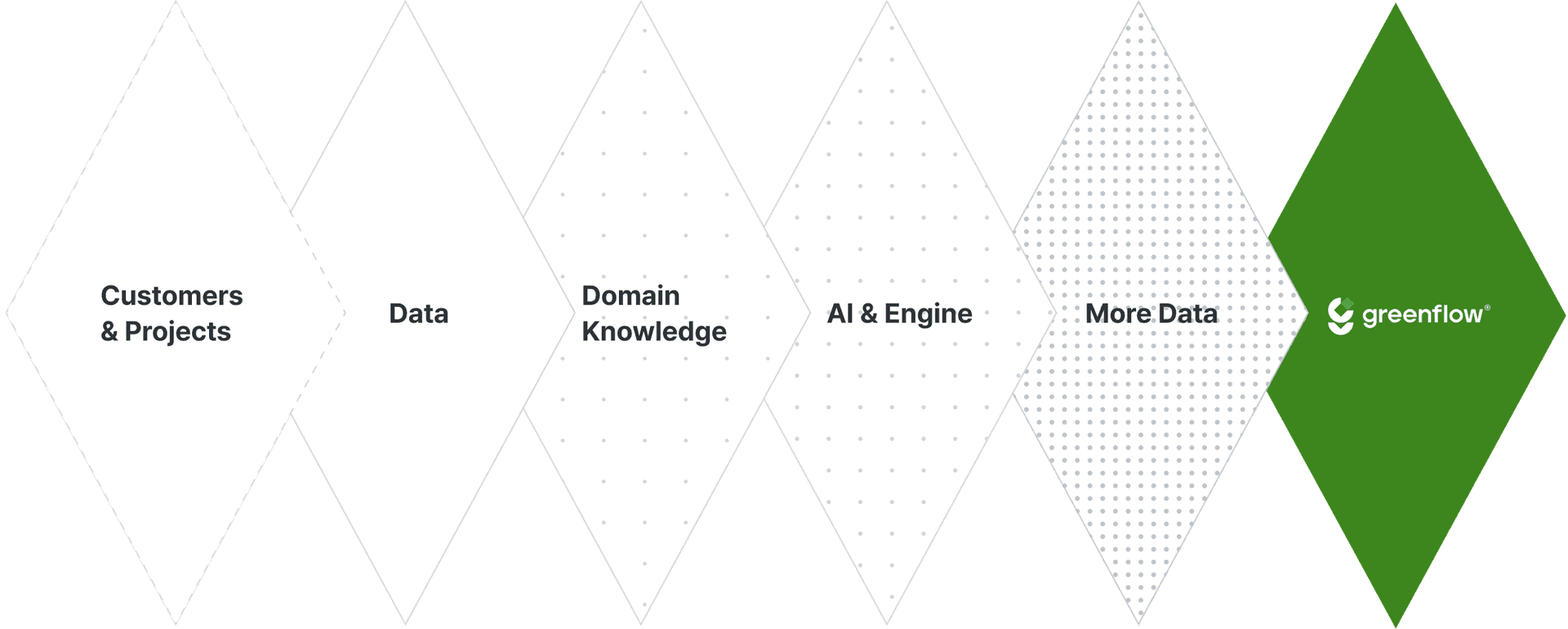Customers & Projects → Data → Domain Knowledge → AI & Engine → More Data → Greenflow