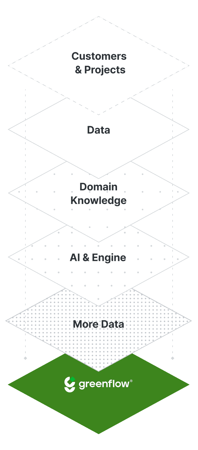 Customers & Projects → Data → Domain Knowledge → AI & Engine → More Data → Greenflow